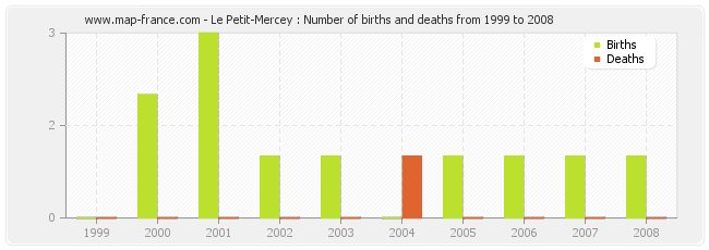 Le Petit-Mercey : Number of births and deaths from 1999 to 2008